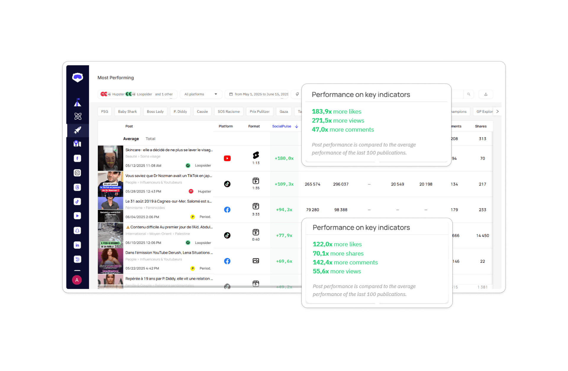 Most Performing Dashboard